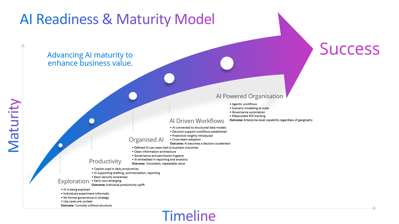 AI Readiness and Maturity Model
